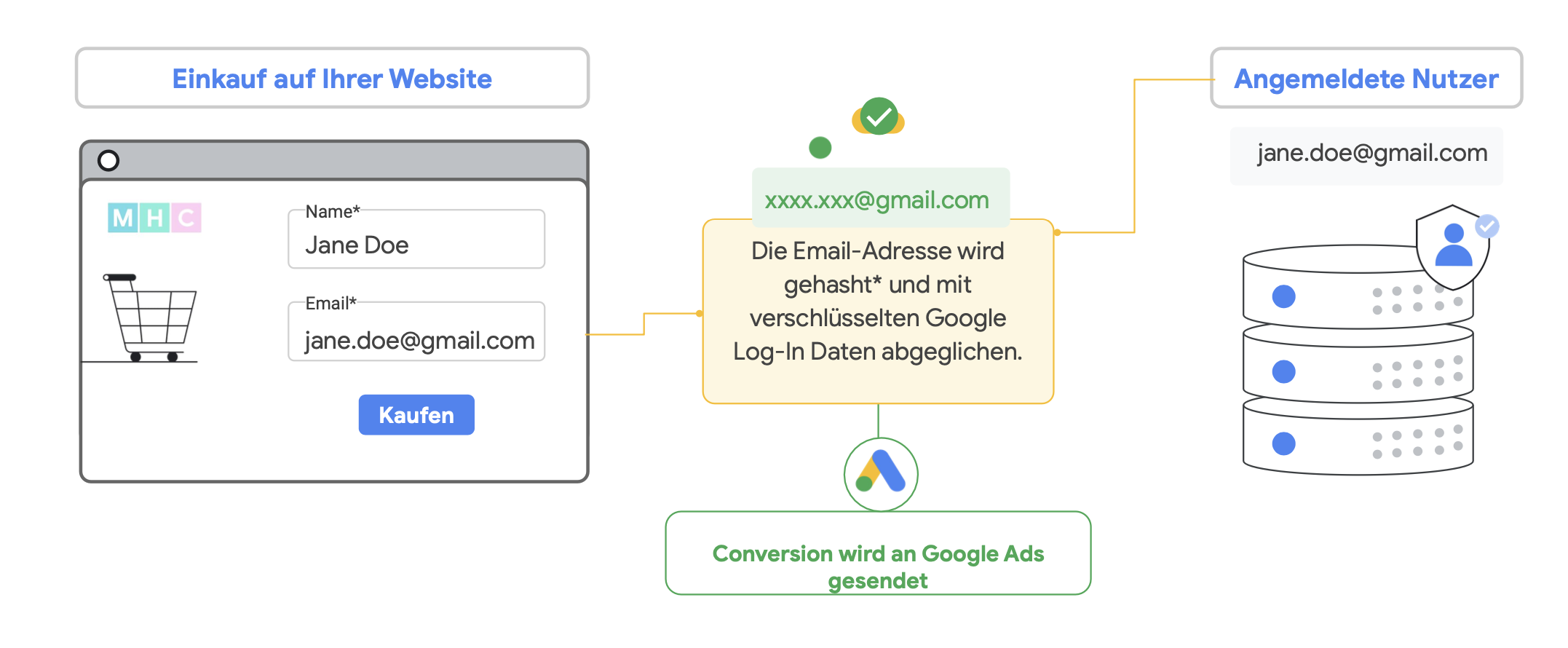 Enhanced Conversions