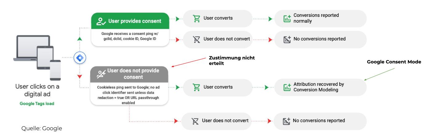 Google Consent Mode erklärt