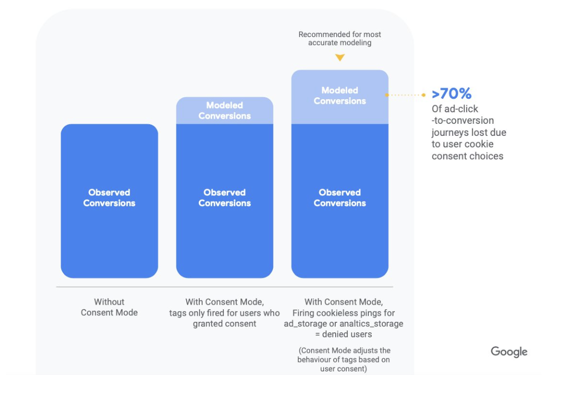 Google Consent Mode 2